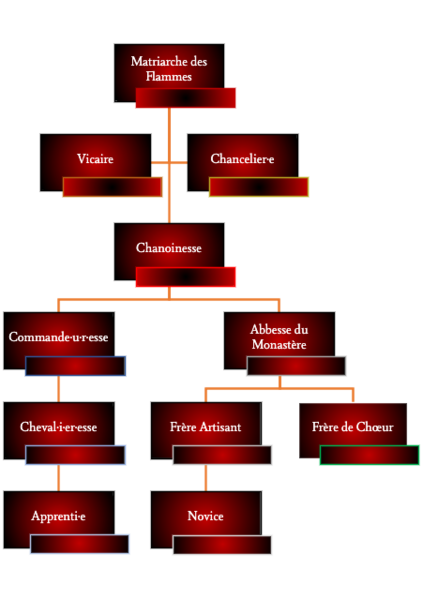 Fichier:Organigramme ordre de Kehäld.png
